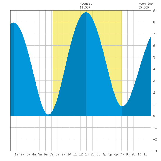 Beaufort SC tide chart for Tuesday, October 3, 2023