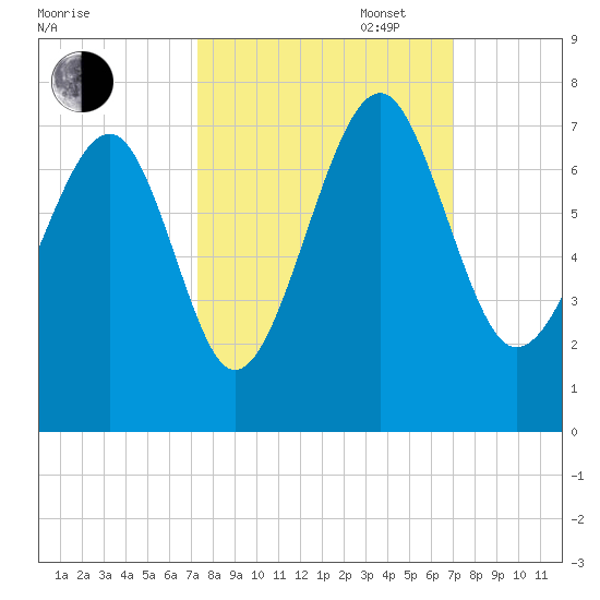 Beaufort SC tide chart for Friday, October 6, 2023