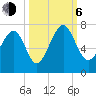 Beaufort SC tide chart for Friday, October 6, 2023