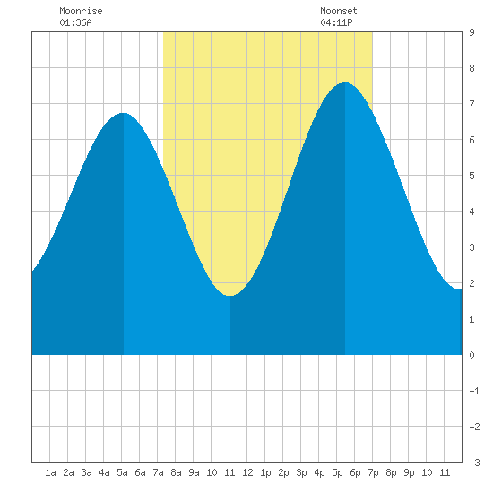 Beaufort SC tide chart for Sunday, October 8, 2023