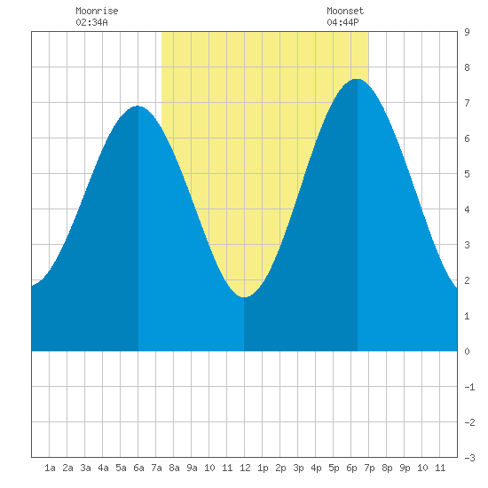 Beaufort SC tide chart for Monday, October 9, 2023