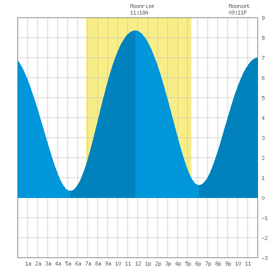 Beaufort SC tide chart for Friday, November 17, 2023