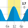 Beaufort SC tide chart for Friday, November 17, 2023