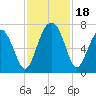 Beaufort SC tide chart for Saturday, November 18, 2023