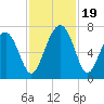 Beaufort SC tide chart for Sunday, November 19, 2023