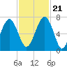 Beaufort SC tide chart for Tuesday, November 21, 2023