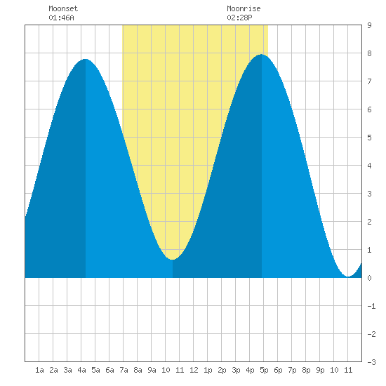 Beaufort SC tide chart for Wednesday, November 22, 2023