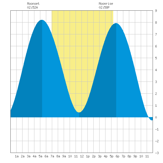 Beaufort SC tide chart for Thursday, November 23, 2023