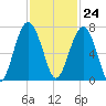 Beaufort SC tide chart for Friday, November 24, 2023