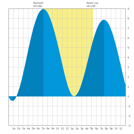 Beaufort SC tide chart for Saturday, November 25, 2023