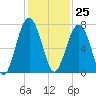 Beaufort SC tide chart for Saturday, November 25, 2023