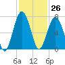 Beaufort SC tide chart for Sunday, November 26, 2023