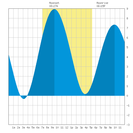 Beaufort SC tide chart for Tuesday, November 28, 2023