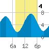 Beaufort SC tide chart for Saturday, November 4, 2023