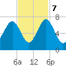 Beaufort SC tide chart for Tuesday, November 7, 2023