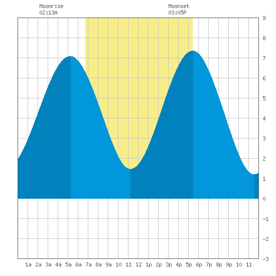 Beaufort SC tide chart for Wednesday, November 8, 2023