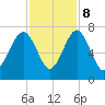 Beaufort SC tide chart for Wednesday, November 8, 2023