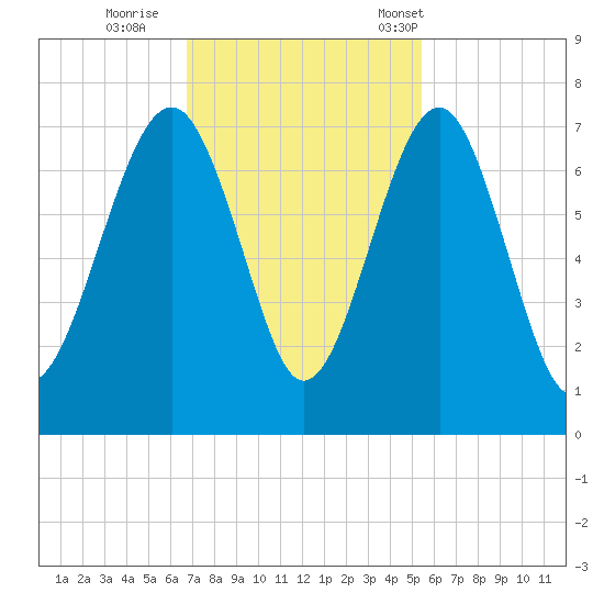 Beaufort SC tide chart for Thursday, November 9, 2023