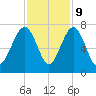 Beaufort SC tide chart for Thursday, November 9, 2023