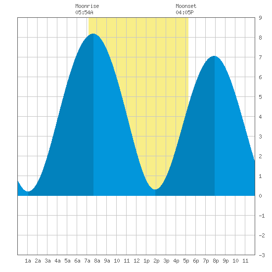 Beaufort SC tide chart for Monday, December 11, 2023