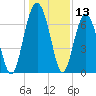 Beaufort SC tide chart for Wednesday, December 13, 2023