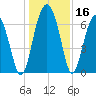 Beaufort SC tide chart for Saturday, December 16, 2023