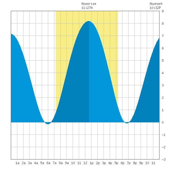 Beaufort SC tide chart for Sunday, December 17, 2023