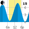 Beaufort SC tide chart for Tuesday, December 19, 2023