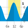 Beaufort SC tide chart for Friday, December 1, 2023