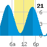 Beaufort SC tide chart for Thursday, December 21, 2023