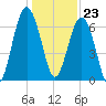 Beaufort SC tide chart for Saturday, December 23, 2023