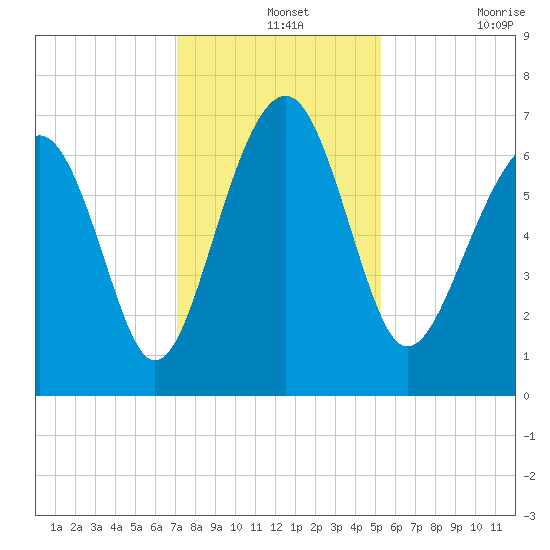 Beaufort SC tide chart for Saturday, December 2, 2023