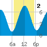 Beaufort SC tide chart for Saturday, December 2, 2023