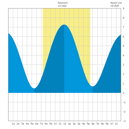 Beaufort SC tide chart for Sunday, December 31, 2023