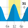Beaufort SC tide chart for Sunday, December 31, 2023