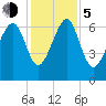 Beaufort SC tide chart for Tuesday, December 5, 2023