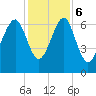 Beaufort SC tide chart for Wednesday, December 6, 2023