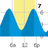 Beaufort SC tide chart for Thursday, December 7, 2023
