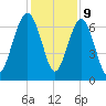 Beaufort SC tide chart for Saturday, December 9, 2023