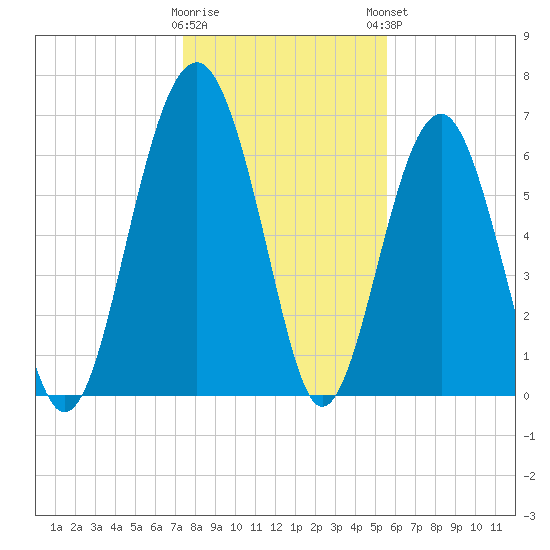 Beaufort SC tide chart for Wednesday, January 10, 2024