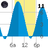Beaufort SC tide chart for Thursday, January 11, 2024