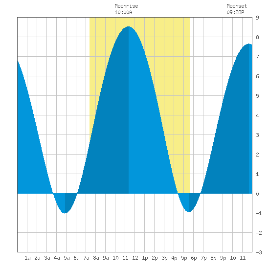Beaufort SC tide chart for Sunday, January 14, 2024
