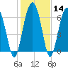 Beaufort SC tide chart for Sunday, January 14, 2024