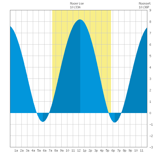 Beaufort SC tide chart for Monday, January 15, 2024