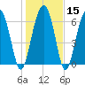 Beaufort SC tide chart for Monday, January 15, 2024
