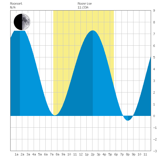 Beaufort SC tide chart for Wednesday, January 17, 2024