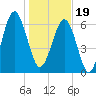 Beaufort SC tide chart for Friday, January 19, 2024