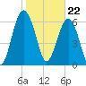 Beaufort SC tide chart for Monday, January 22, 2024