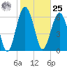 Beaufort SC tide chart for Thursday, January 25, 2024
