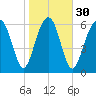 Beaufort SC tide chart for Tuesday, January 30, 2024